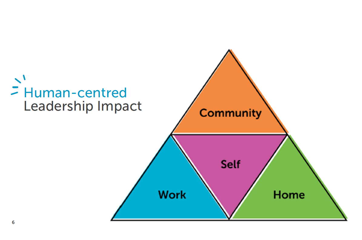 Human-centred interconnected domains Kate Billing